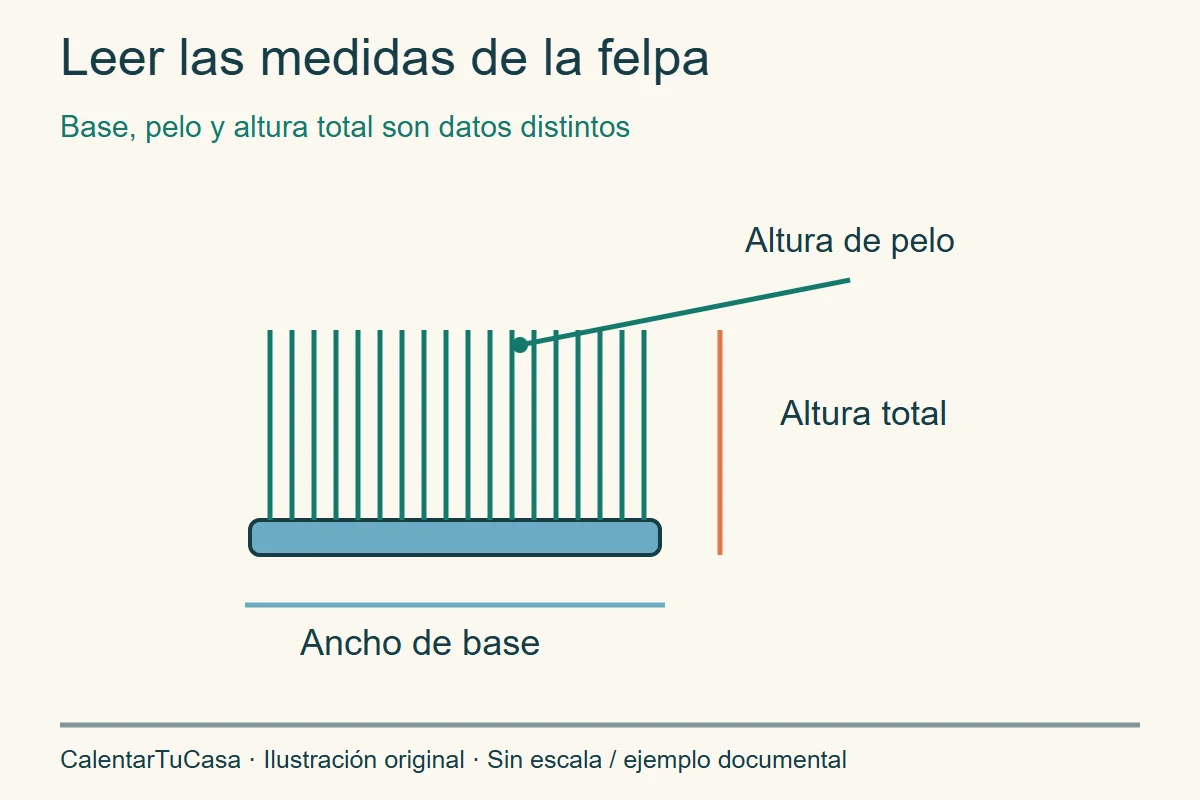 Sección ilustrativa de felpa con base, pelo y altura total diferenciados