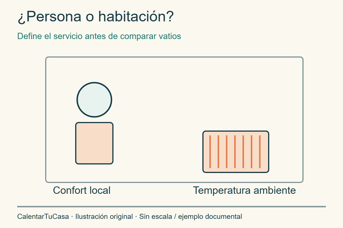 Persona sentada y emisor dentro de una habitación, señalando dos servicios de confort