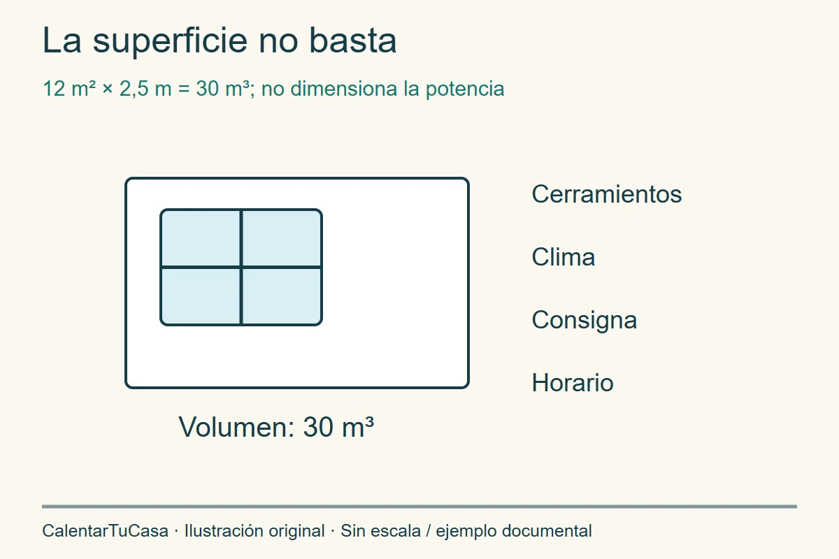 Habitación de ejemplo con volumen de 30 metros cúbicos y factores adicionales